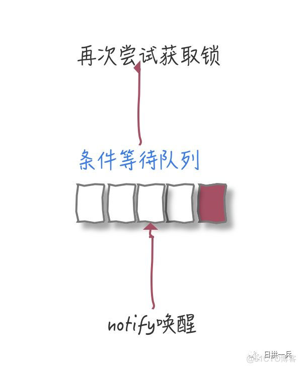 超强图文｜并发编程【等待/通知机制】就是这个feel～_等待队列_08