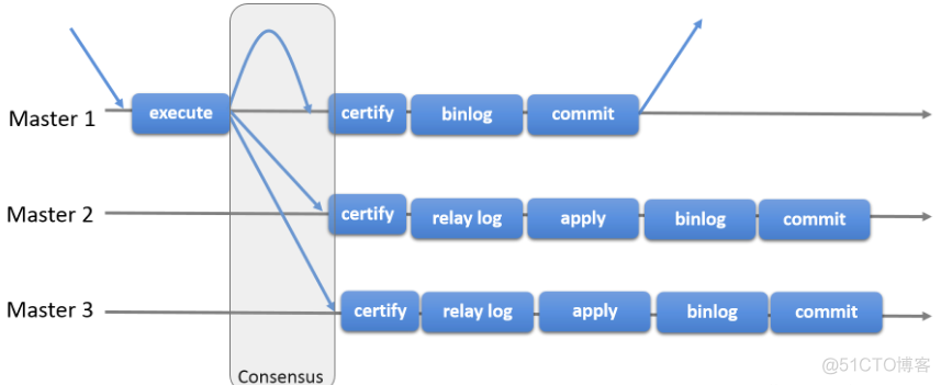 MySQL 5.7 基于组复制(MySQL Group Replication) - 运维小结_数据