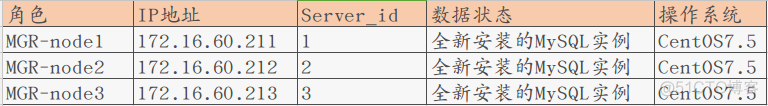 MySQL 5.7 基于组复制(MySQL Group Replication) - 运维小结_数据_02