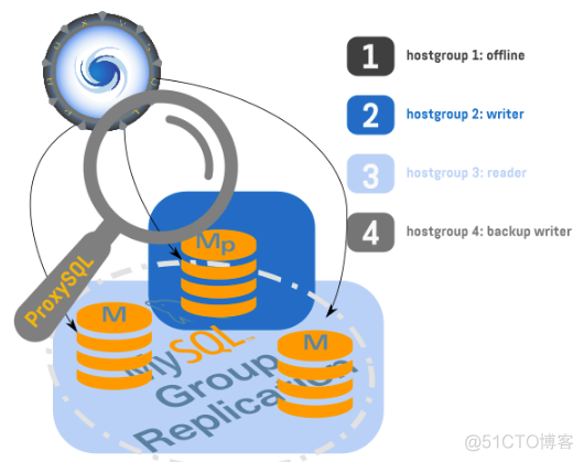 MySQL 5.7 基于组复制(MySQL Group Replication) - 运维小结_mysql_03