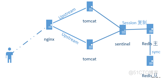 Tomcat通过Redis实现session共享的完整部署记录_tomcat_04