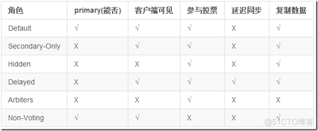 MongoDB日常运维操作命令小结_mongodb