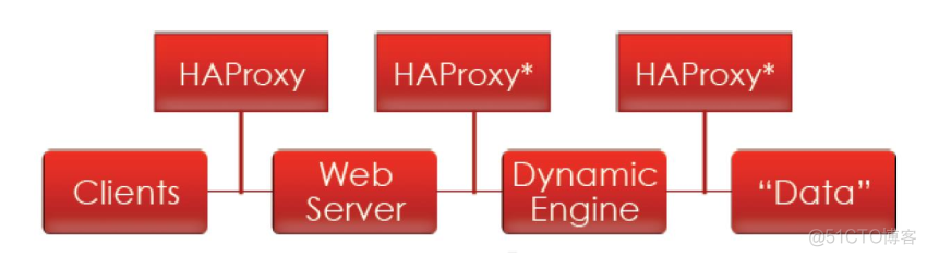 Haproxy基础知识 -运维小结_服务器