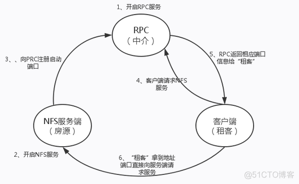 NFS 服务部署记录_服务端