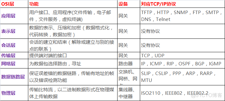 网络知识梳理--OSI七层网络与TCP/IP五层网络架构及二层/三层网络_数据中心