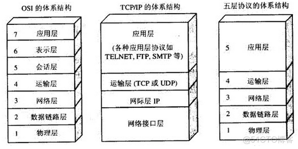 网络知识梳理--OSI七层网络与TCP/IP五层网络架构及二层/三层网络_链路_06