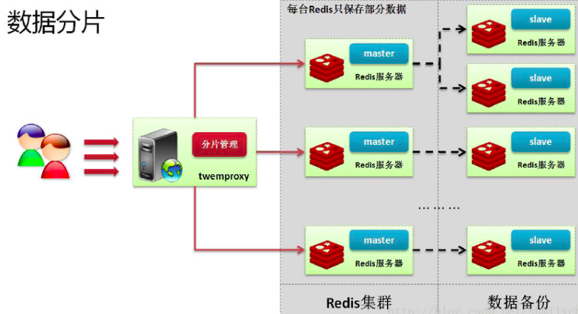 Redis+TwemProxy(nutcracker)集群方案部署记录_数据