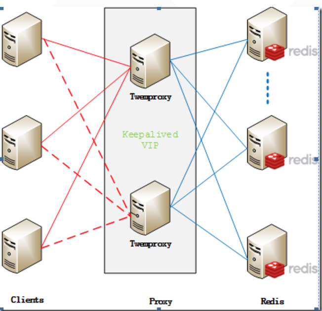 Redis+TwemProxy(nutcracker)集群方案部署记录_服务器_02