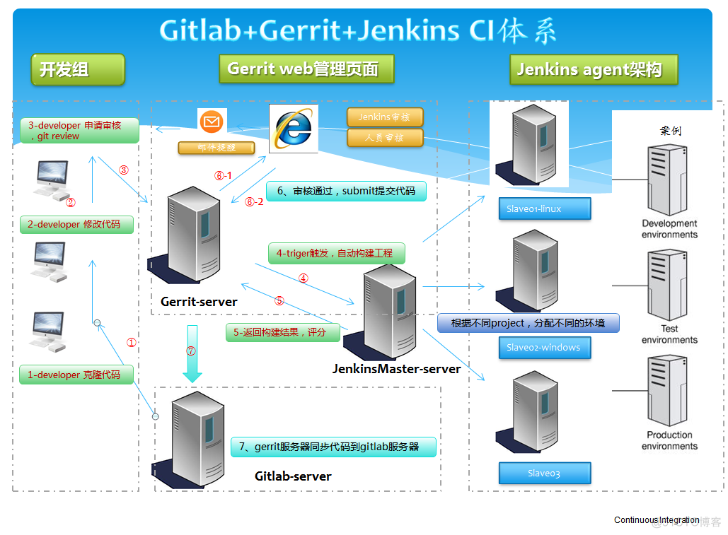 [原创]CI持续集成系统环境--Gitlab+Gerrit+Jenkins完整对接_jar