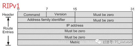 网络协议分析：图文解读动态路由协议RIP_路由表_02