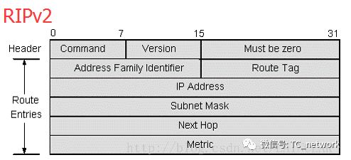 网络协议分析：图文解读动态路由协议RIP_路由表_04