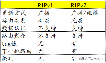 网络协议分析：图文解读动态路由协议RIP_ip协议_07