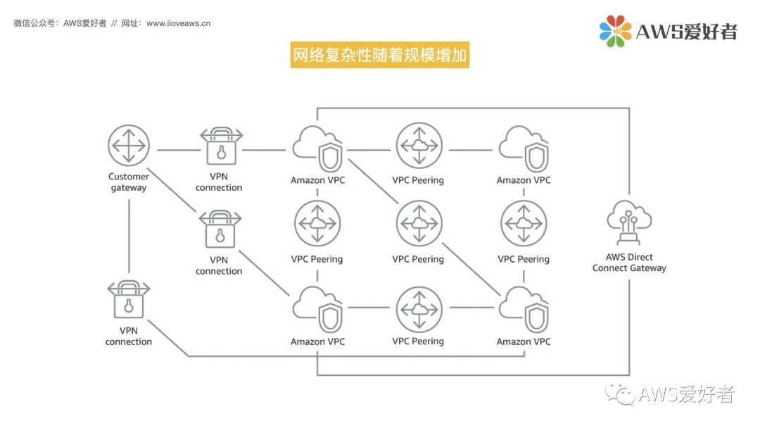 Transit VPC & Transit Gateway_解决方案_02