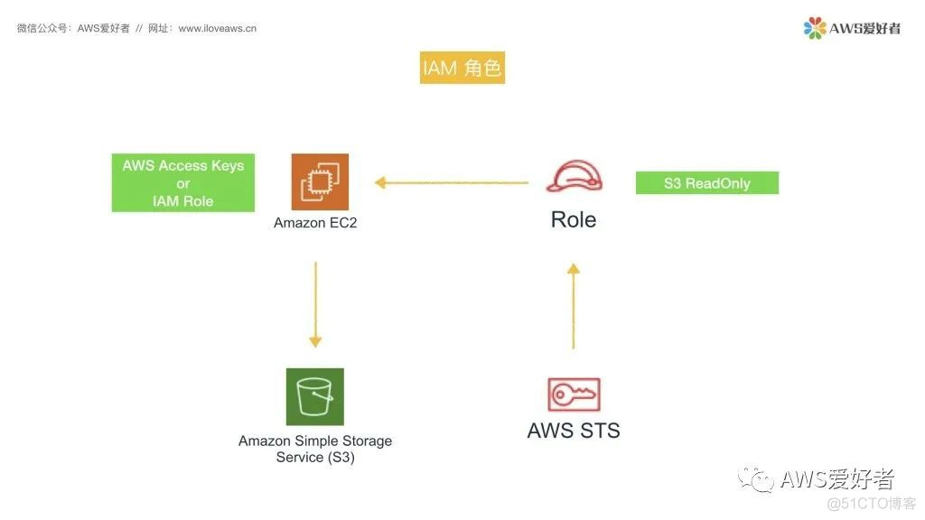 AWS Security Token Service_架构师_02