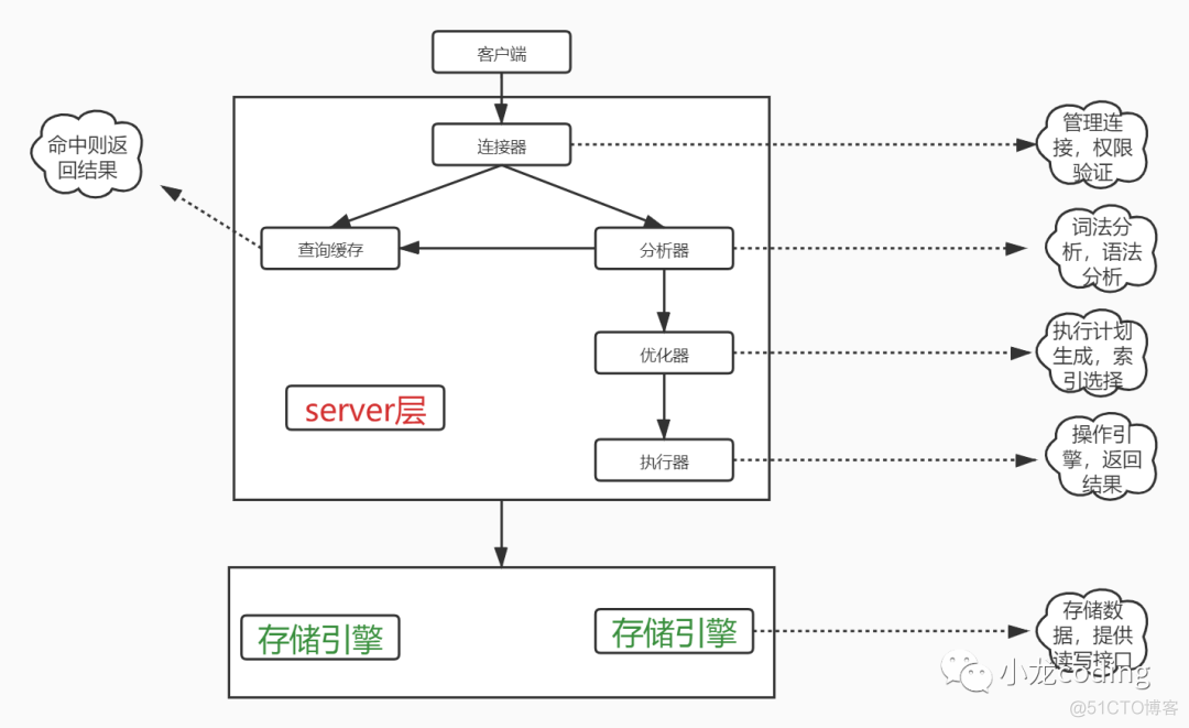 面霸篇：万字 MySQL 面试终结（30 问与答）_主键_02