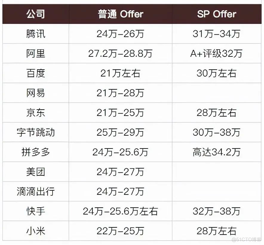 最新！2022互联网薪酬盘点，你达标了吗？_公众号_02