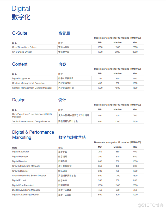 最新！2022互联网薪酬盘点，你达标了吗？_公众号_04