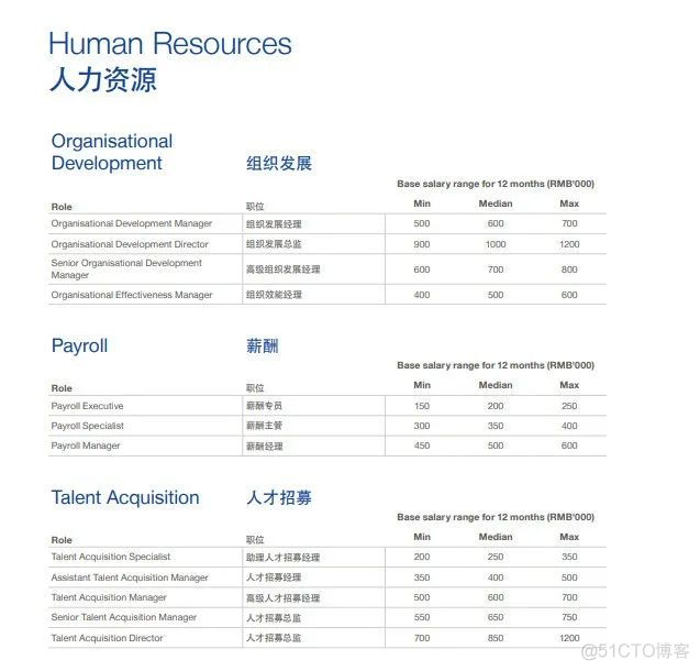 最新！2022互联网薪酬盘点，你达标了吗？_图像处理_08