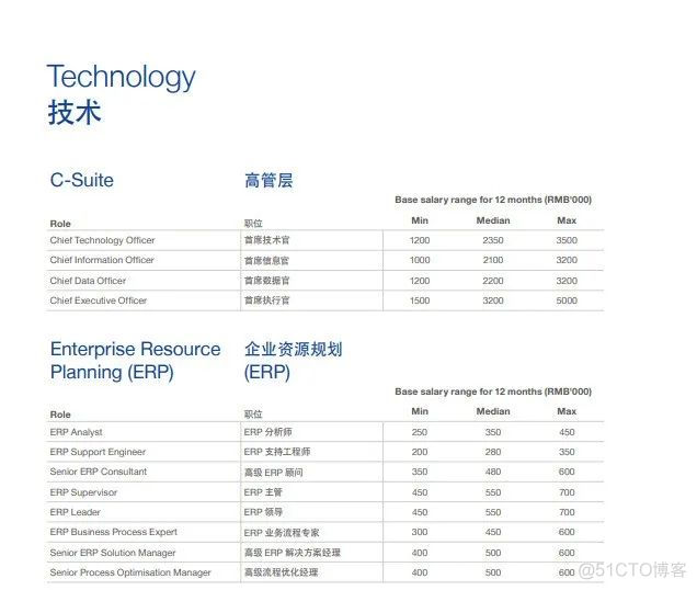 最新！2022互联网薪酬盘点，你达标了吗？_微信_10