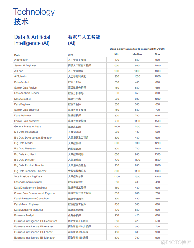 最新！2022互联网薪酬盘点，你达标了吗？_微信_11