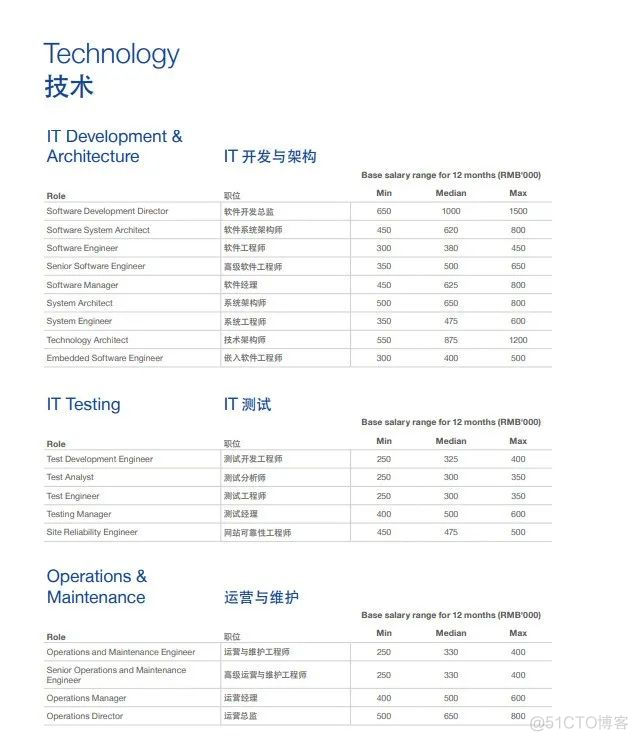 最新！2022互联网薪酬盘点，你达标了吗？_图像处理_14