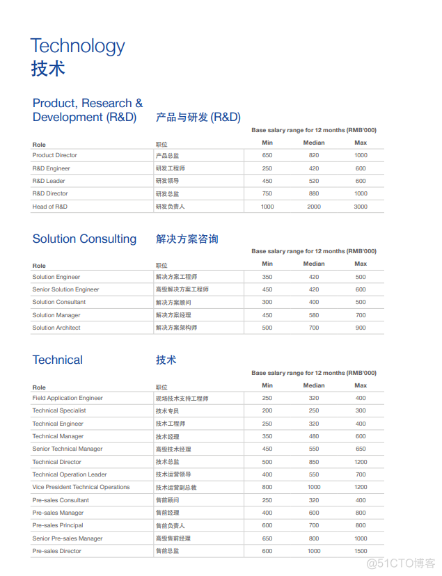 最新！2022互联网薪酬盘点，你达标了吗？_公众号_15