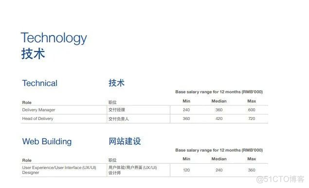 最新！2022互联网薪酬盘点，你达标了吗？_公众号_21