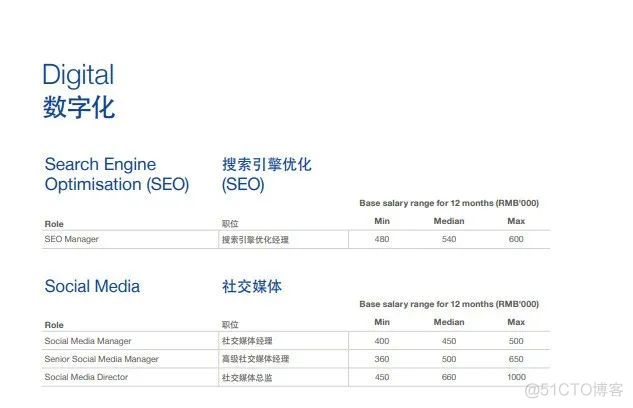 最新！2022互联网薪酬盘点，你达标了吗？_微信_23