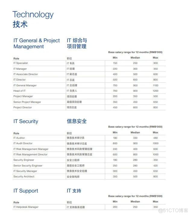 最新！2022互联网薪酬盘点，你达标了吗？_微信_27