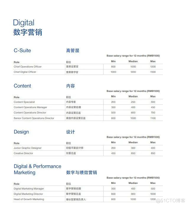 最新！2022互联网薪酬盘点，你达标了吗？_公众号_39