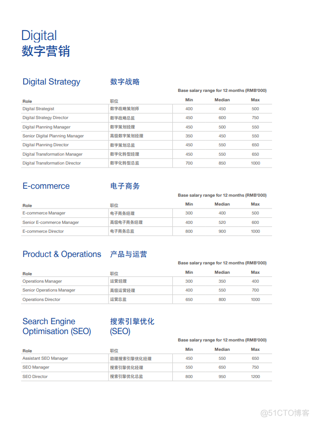 最新！2022互联网薪酬盘点，你达标了吗？_图像处理_40