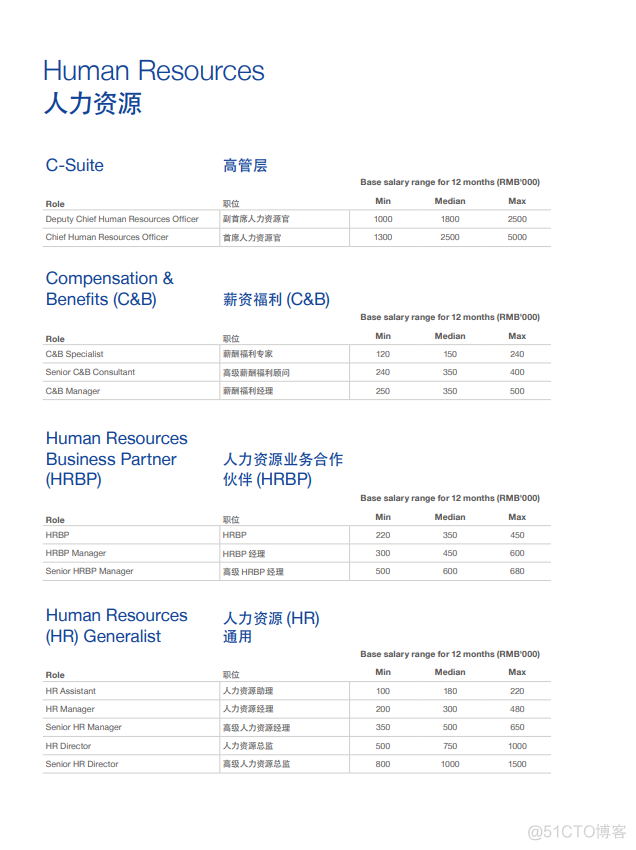 最新！2022互联网薪酬盘点，你达标了吗？_图像处理_41