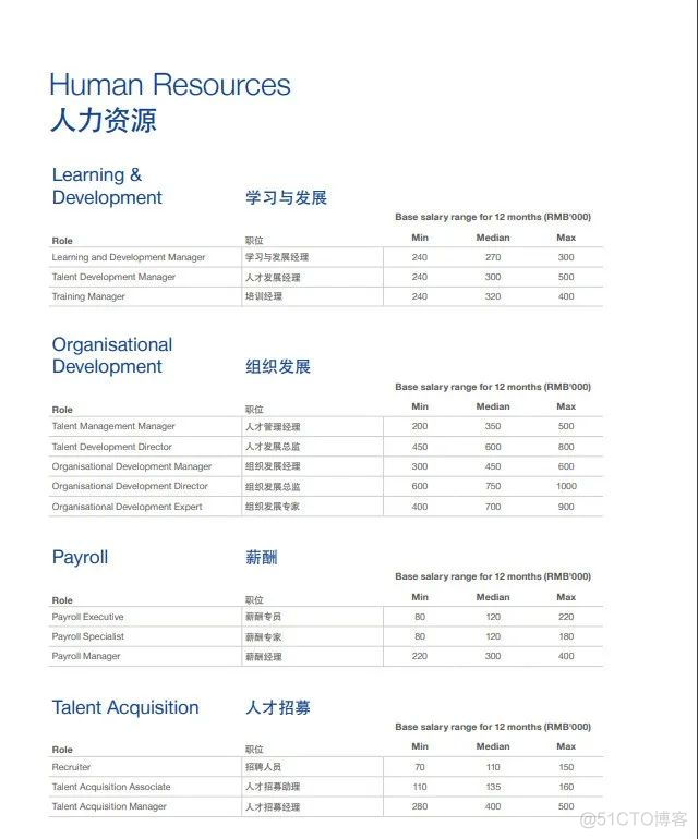 最新！2022互联网薪酬盘点，你达标了吗？_图像处理_42