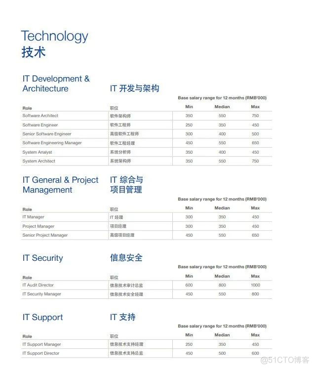 最新！2022互联网薪酬盘点，你达标了吗？_微信_44