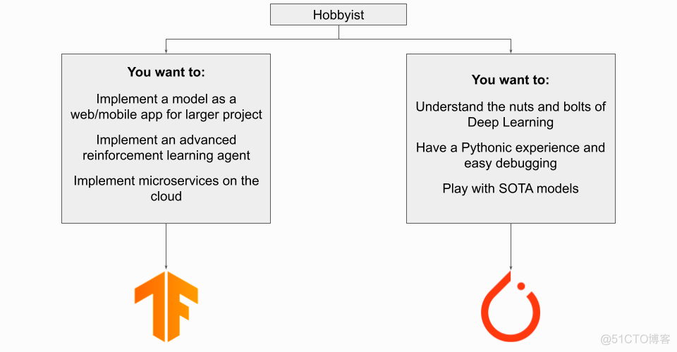 深度分析！2022年了，PyTorch和TensorFlow你选哪个？_tensorflow_12