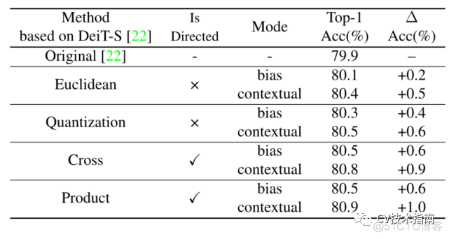 ICCV2021 | Vision Transformer中相对位置编码的反思与改进_2d_10