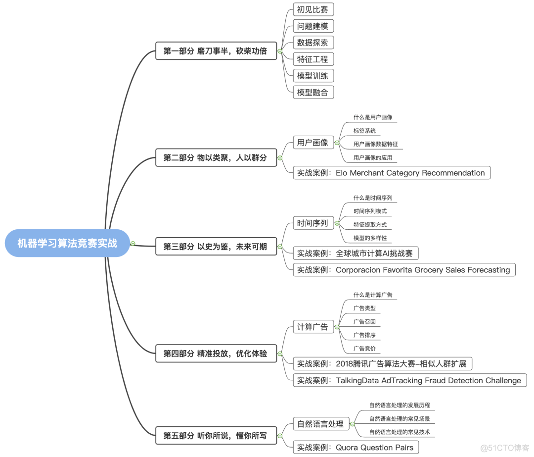 腾讯广告算法大赛冠军、Kaggle Grandmaster倾力打造，涵盖Kaggle、阿里天池等赛题_机器学习_03