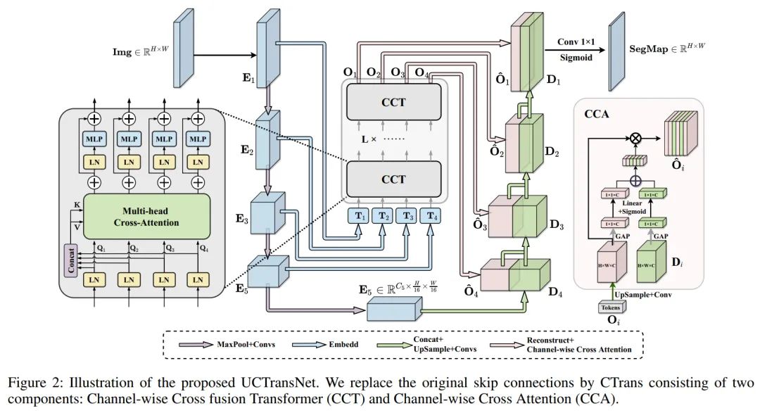 ResNet+UNet是不是真的有效？医学图像分割框架UCTransNet开源_编码器_03