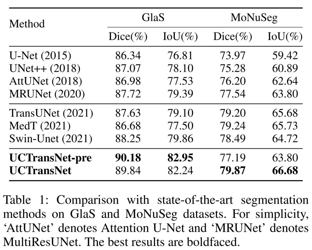 ResNet+UNet是不是真的有效？医学图像分割框架UCTransNet开源_编码器_10