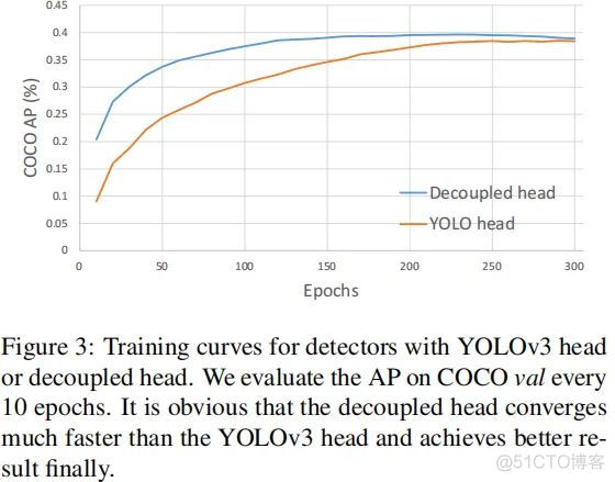 2021YOLO版本答案YOLOX！旷视重磅开源YOLOX：新一代目标检测性能速度担当！_解耦_06