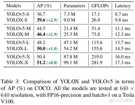 2021YOLO版本答案YOLOX！旷视重磅开源YOLOX：新一代目标检测性能速度担当！_解耦_08