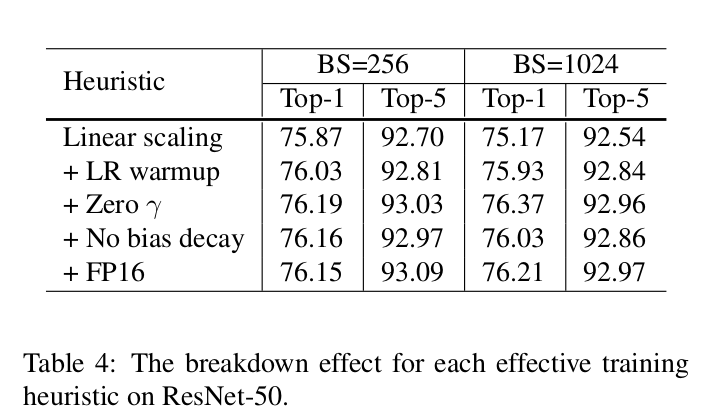 Bag of Tricks for Image Classification with Convolutional Neural Networks论文笔记_卷积