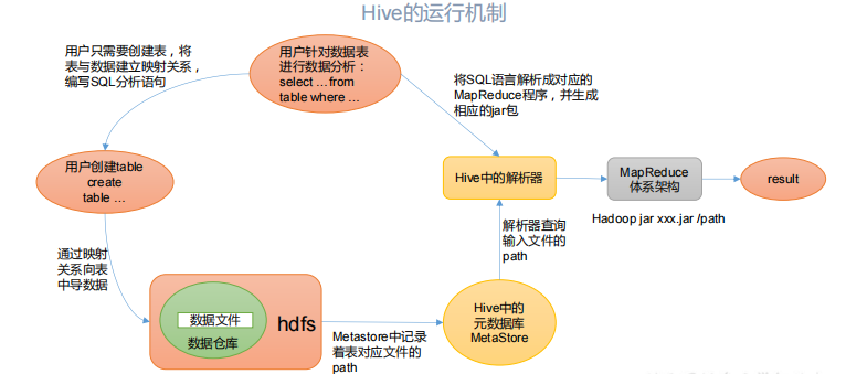 #yyds干货盘点# Hive | 一、hive基本概念_数据_03