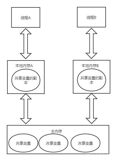 什么？面试官问我Java内存模型！这不得给我加薪？_数据库_02