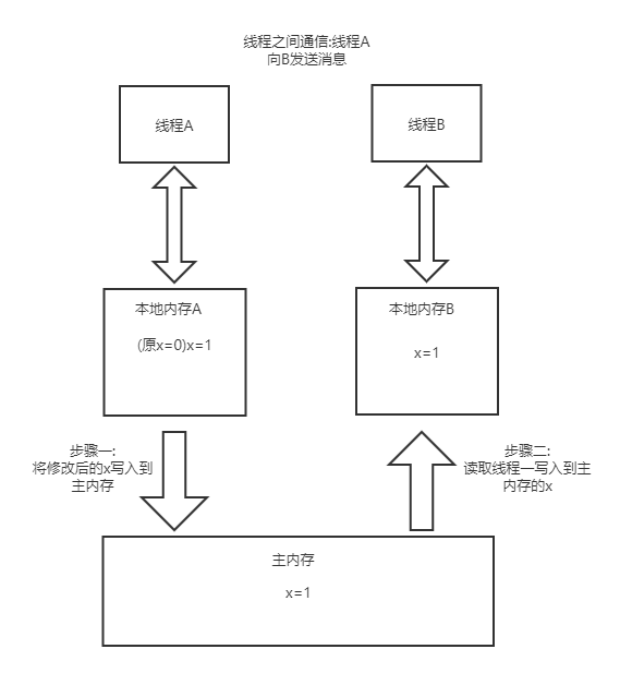 什么？面试官问我Java内存模型！这不得给我加薪？_编程语言_03