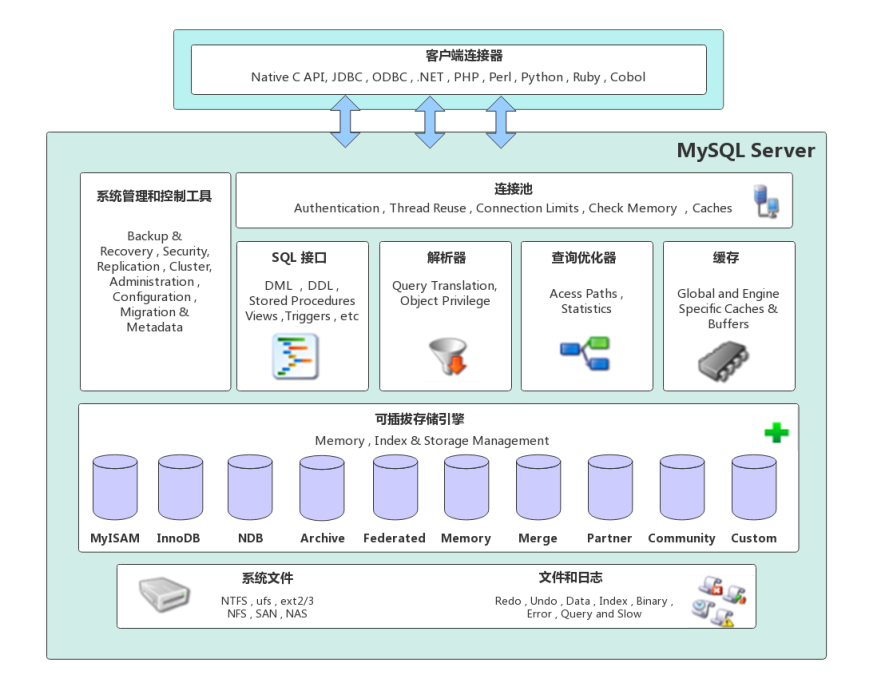 超详细图解！【MySQL进阶篇】MySQL架构原理_数据库