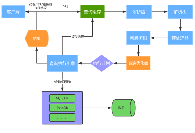 超详细图解！【MySQL进阶篇】MySQL架构原理_数据库_02