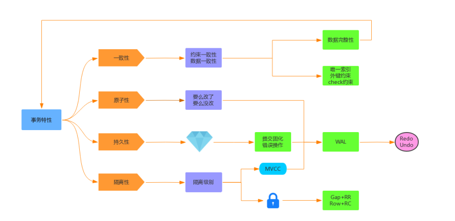 超详细图解！【MySQL进阶篇】MySQL事务和锁_java开发_03