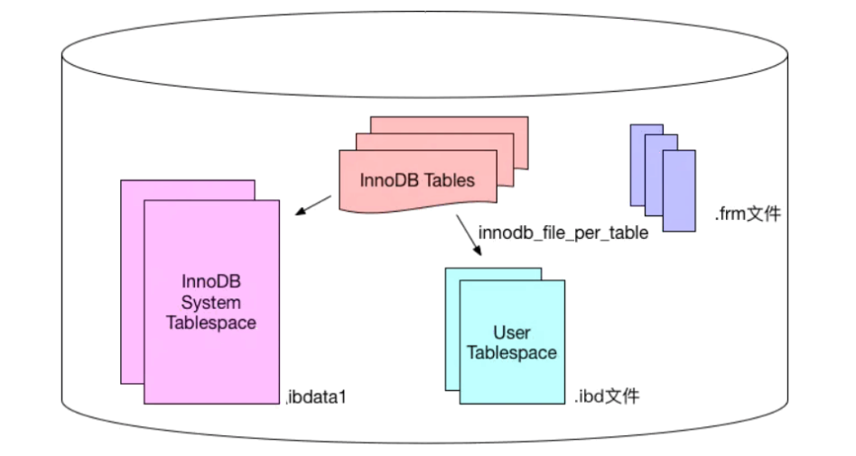 超详细图解！【MySQL进阶篇】MySQL架构原理_mysql_04