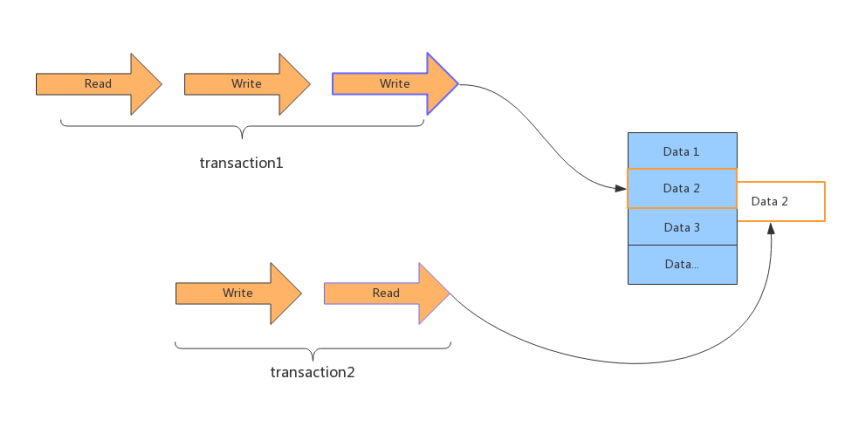 超详细图解！【MySQL进阶篇】MySQL事务和锁_java开发_07
